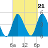 Keansburg tide chart for Tuesday, September 21, 2021