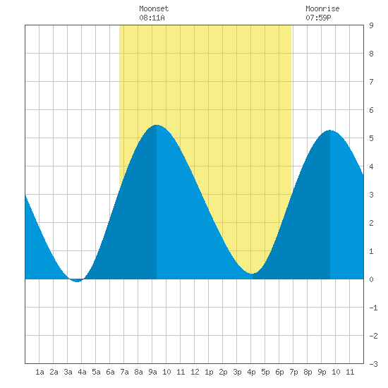 Keansburg tide chart for Wednesday, September 22, 2021