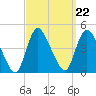 Keansburg tide chart for Wednesday, September 22, 2021