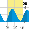 Keansburg tide chart for Thursday, September 23, 2021
