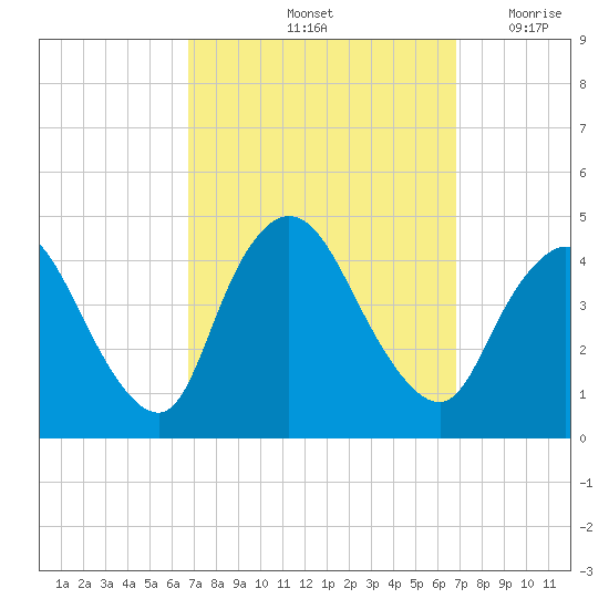Keansburg tide chart for Saturday, September 25, 2021