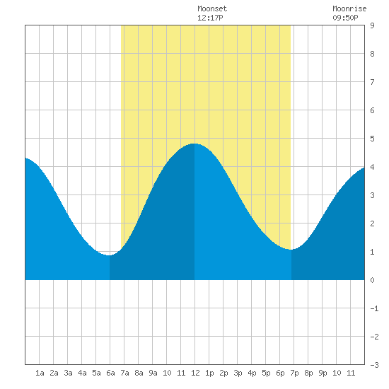Keansburg tide chart for Sunday, September 26, 2021