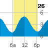 Keansburg tide chart for Sunday, September 26, 2021