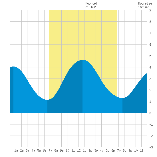 Keansburg tide chart for Monday, September 27, 2021