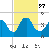 Keansburg tide chart for Monday, September 27, 2021