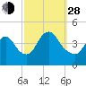 Keansburg tide chart for Tuesday, September 28, 2021