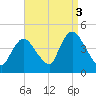Keansburg tide chart for Friday, September 3, 2021