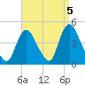 Keansburg tide chart for Sunday, September 5, 2021