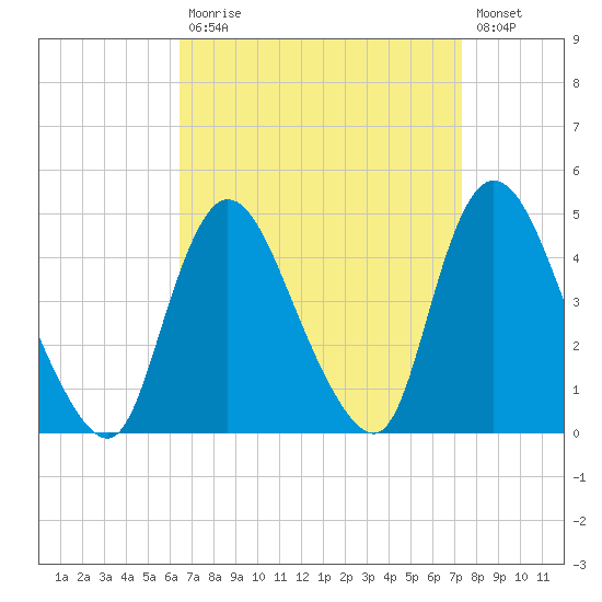 Keansburg tide chart for Tuesday, September 7, 2021
