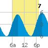 Keansburg tide chart for Tuesday, September 7, 2021