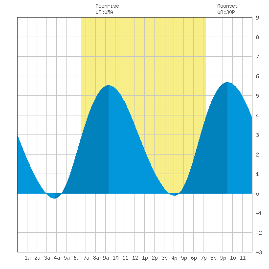 Keansburg tide chart for Wednesday, September 8, 2021