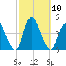 Keansburg tide chart for Sunday, October 10, 2021