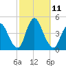 Keansburg tide chart for Monday, October 11, 2021