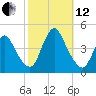Keansburg tide chart for Tuesday, October 12, 2021