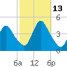 Keansburg tide chart for Wednesday, October 13, 2021