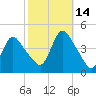 Keansburg tide chart for Thursday, October 14, 2021
