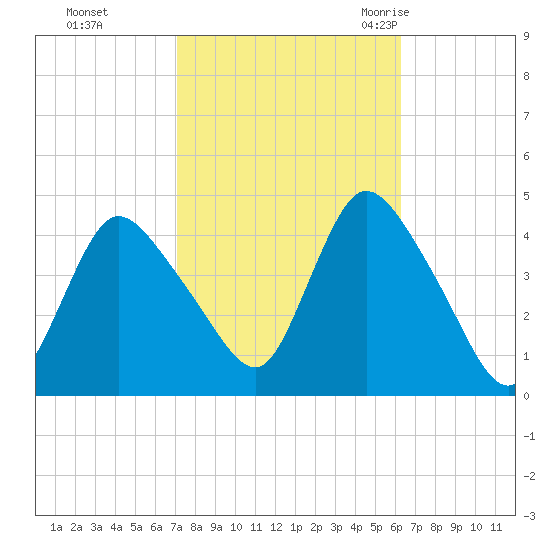 Keansburg tide chart for Friday, October 15, 2021