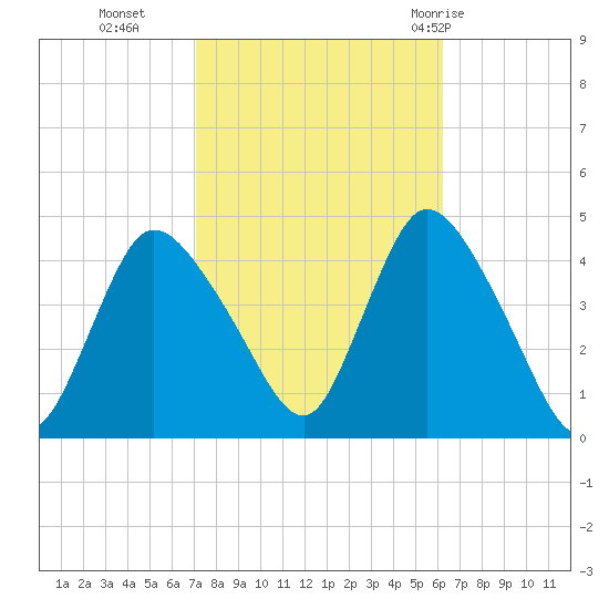 Keansburg tide chart for Saturday, October 16, 2021
