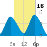 Keansburg tide chart for Saturday, October 16, 2021