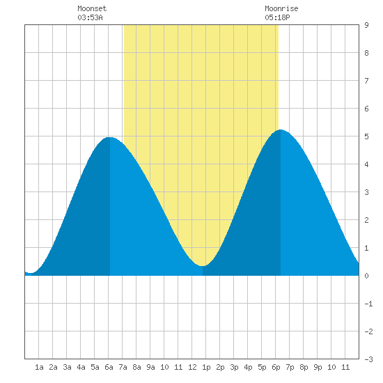 Keansburg tide chart for Sunday, October 17, 2021