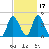 Keansburg tide chart for Sunday, October 17, 2021