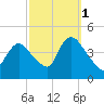 Keansburg tide chart for Friday, October 1, 2021