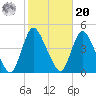Keansburg tide chart for Wednesday, October 20, 2021