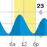 Keansburg tide chart for Saturday, October 23, 2021