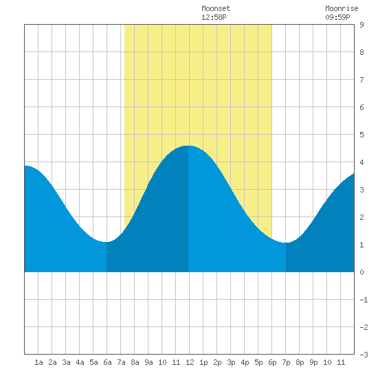 Keansburg tide chart for Tuesday, October 26, 2021