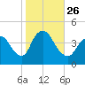 Keansburg tide chart for Tuesday, October 26, 2021