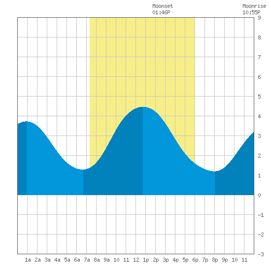 Keansburg tide chart for Wednesday, October 27, 2021