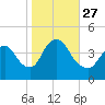 Keansburg tide chart for Wednesday, October 27, 2021