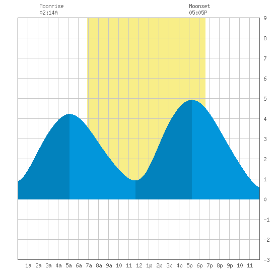 Keansburg tide chart for Saturday, October 2, 2021