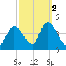 Keansburg tide chart for Saturday, October 2, 2021