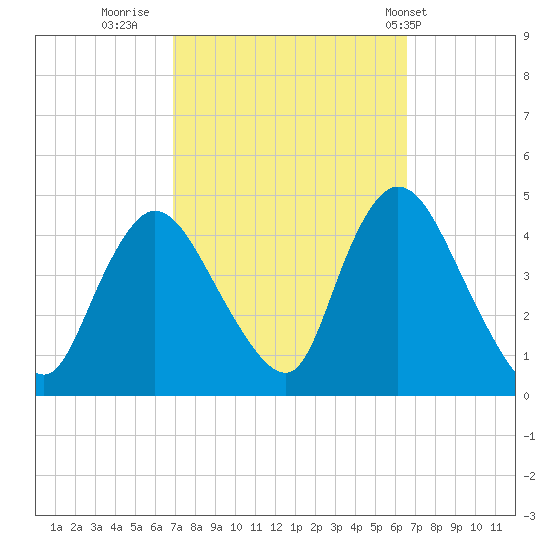 Keansburg tide chart for Sunday, October 3, 2021
