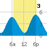 Keansburg tide chart for Sunday, October 3, 2021