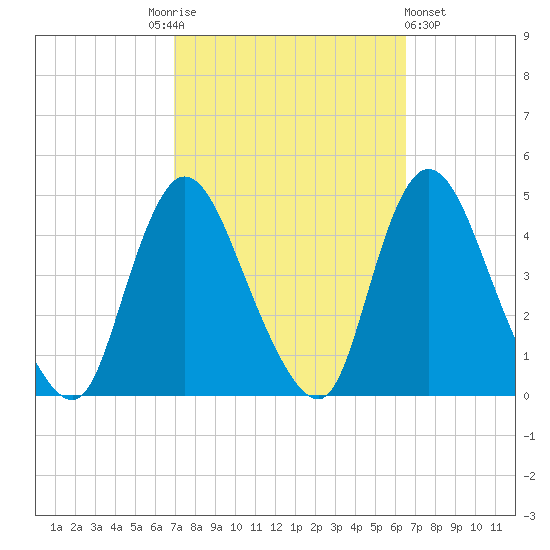 Keansburg tide chart for Tuesday, October 5, 2021