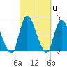 Keansburg tide chart for Friday, October 8, 2021