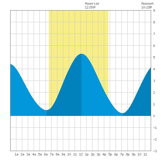 Keansburg tide chart for Wednesday, November 10, 2021