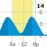 Keansburg tide chart for Sunday, November 14, 2021