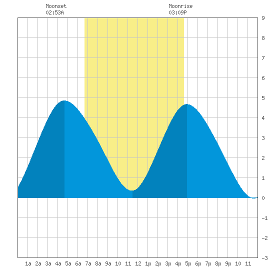 Keansburg tide chart for Monday, November 15, 2021
