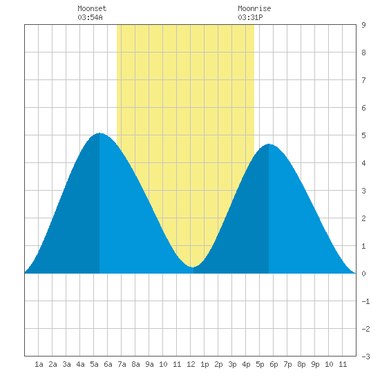 Keansburg tide chart for Tuesday, November 16, 2021