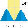 Keansburg tide chart for Tuesday, November 16, 2021
