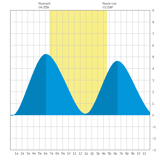Keansburg tide chart for Wednesday, November 17, 2021