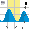Keansburg tide chart for Friday, November 19, 2021