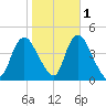Keansburg tide chart for Monday, November 1, 2021