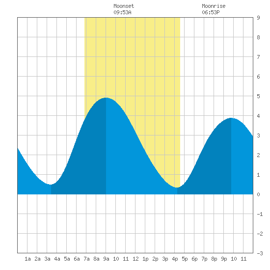 Keansburg tide chart for Monday, November 22, 2021