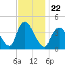 Keansburg tide chart for Monday, November 22, 2021