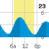 Keansburg tide chart for Tuesday, November 23, 2021