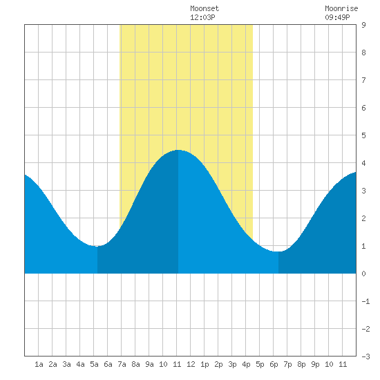 Keansburg tide chart for Thursday, November 25, 2021